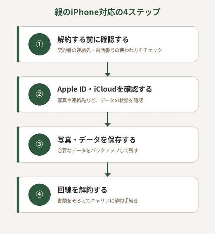 親のiPhone対応の4ステップを示すフロー図