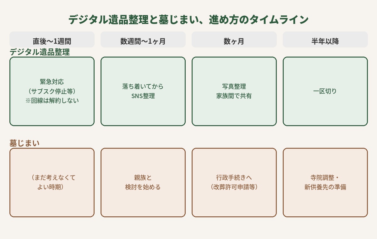 デジタル遺品整理と墓じまいの進め方を並列で示すタイムライン図
