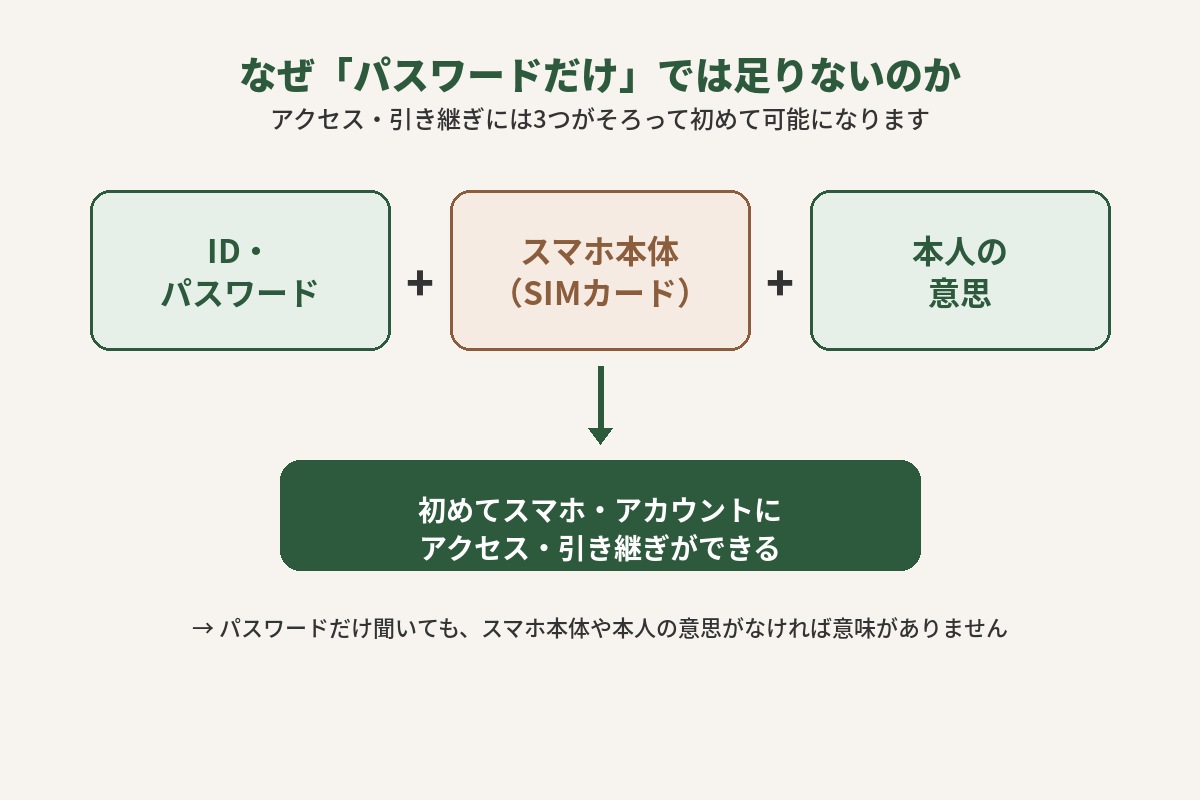 パスワード・スマホ本体・本人の意思の3つがそろって初めてアクセスできることを示す図解