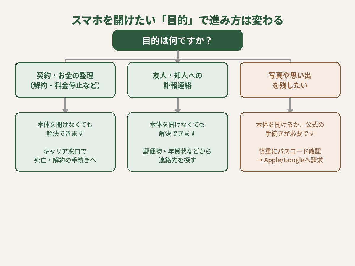 スマホを開けたい目的別に対応が変わることを示すフローチャート