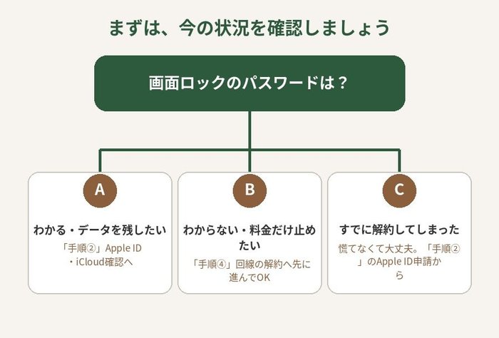 今の状況を3パターンから確認する診断チャート