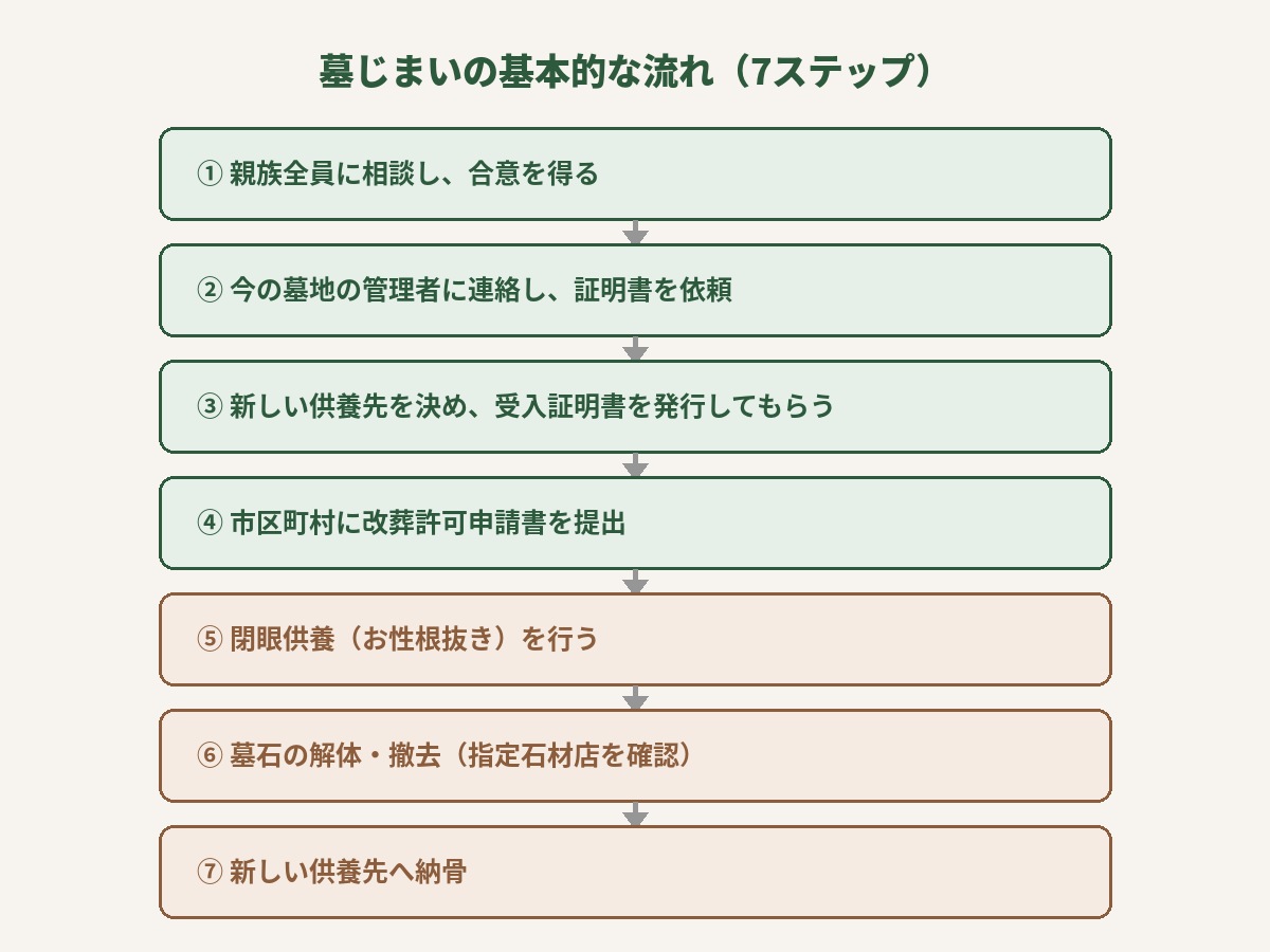 墓じまいの基本的な流れを示す7ステップのフロー図