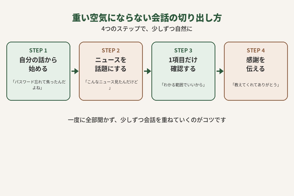 重い空気にならない会話の切り出し方を4ステップで示す図解