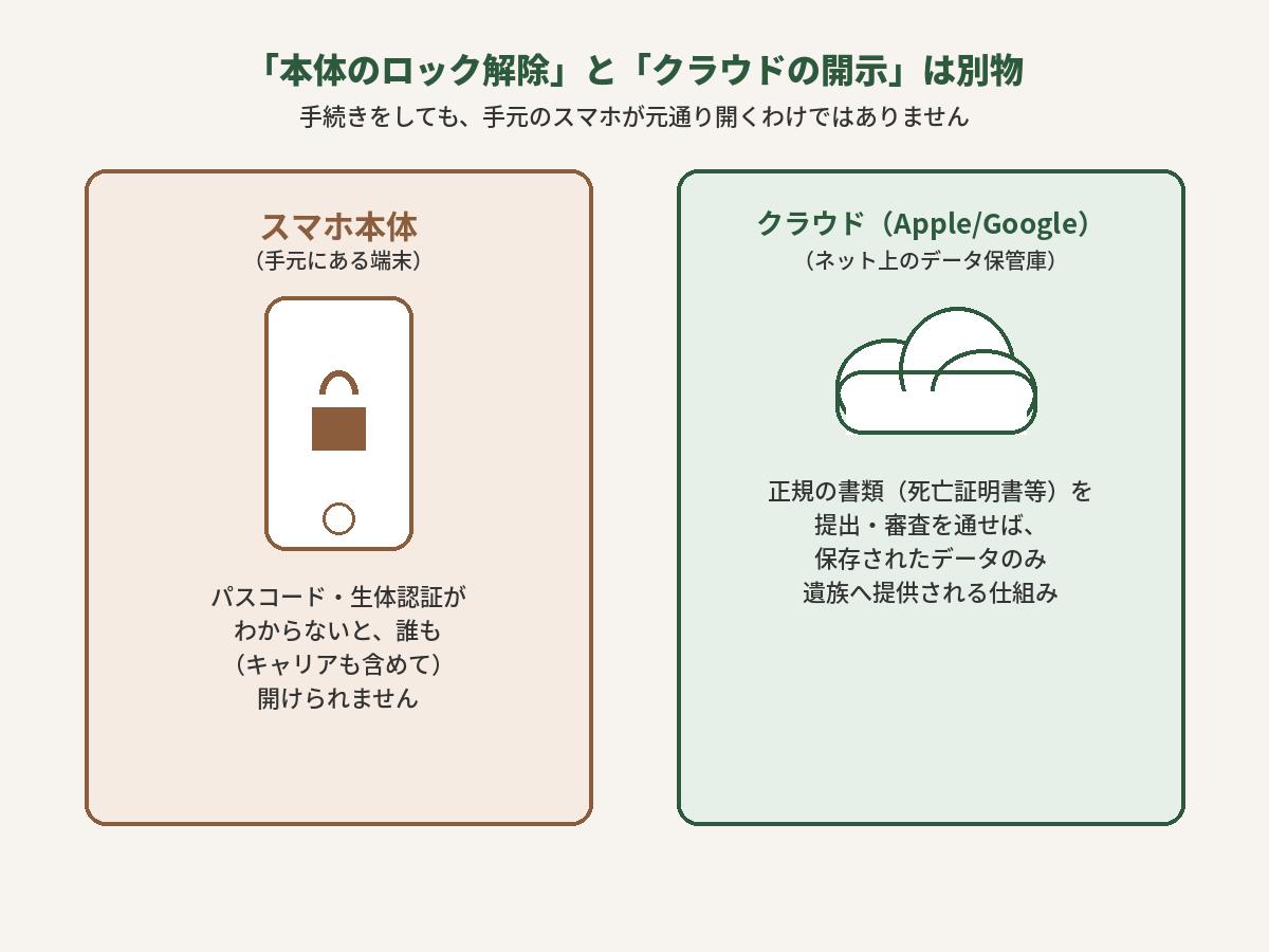 スマホ本体のロック解除とクラウドのデータ開示は別物であることを示す図解