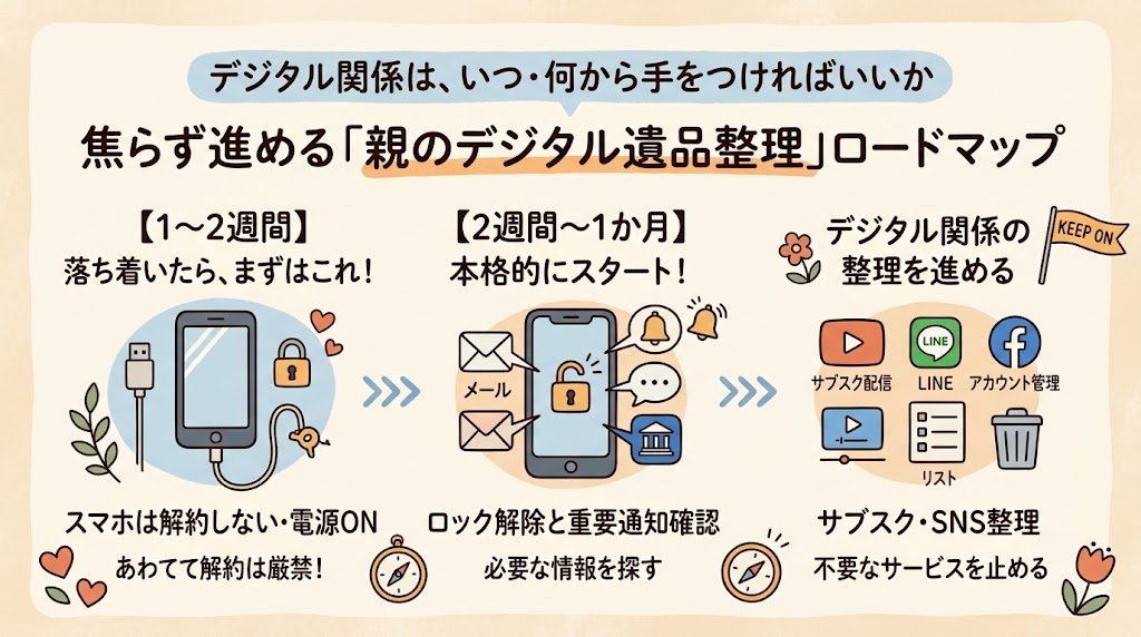 デジタル関係は、いつ・何から手をつければいいか