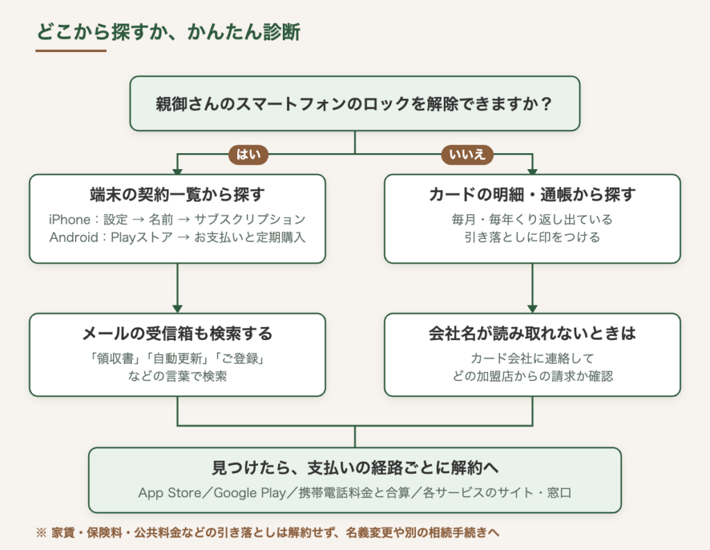 親が残したサブスクをどこから探すかを示す診断チャート