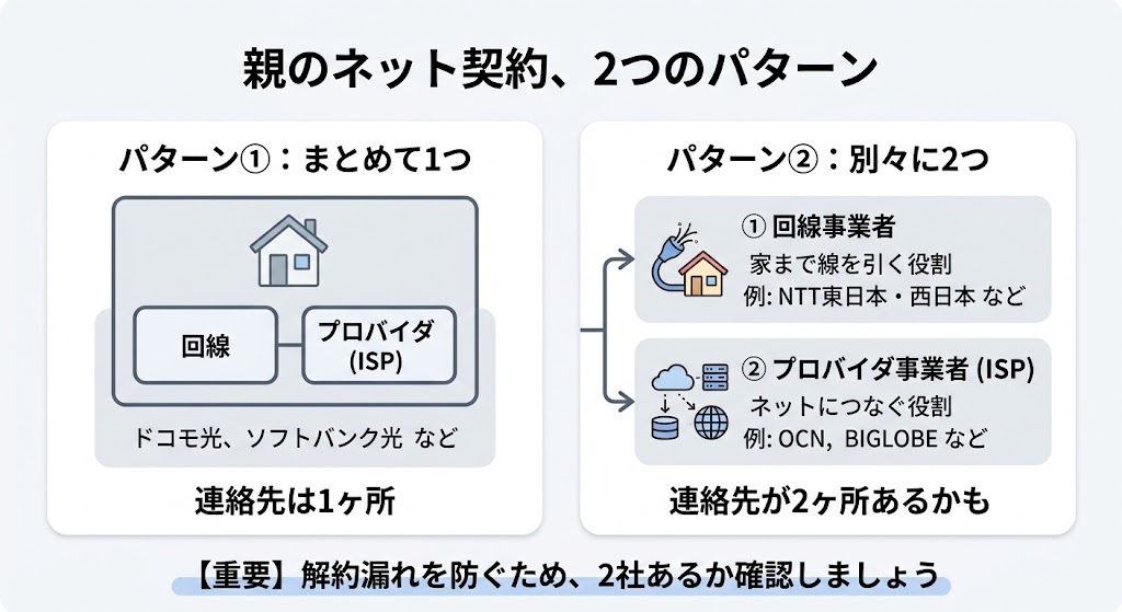 親のネット契約の2つのパターン。まとめて1つの契約なら連絡先は1か所、回線とプロバイダが別々なら連絡先が2か所あるかもしれない