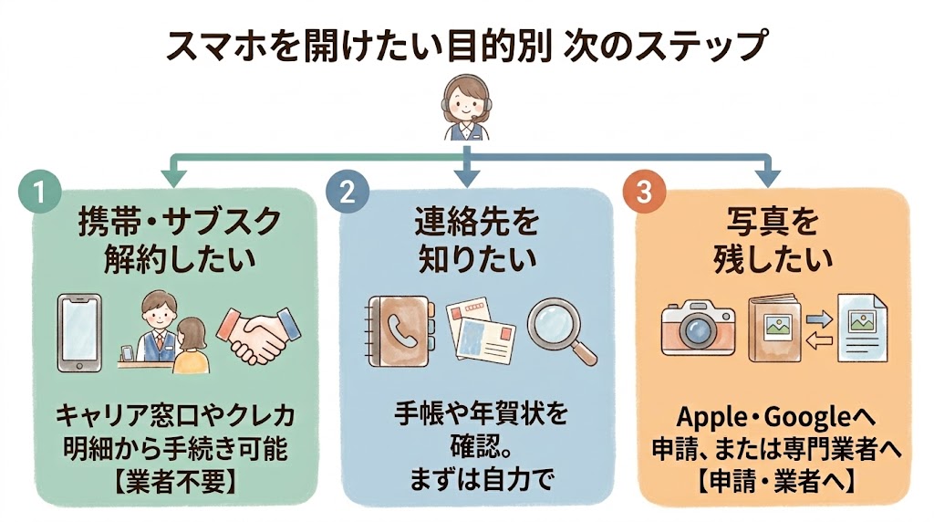 スマホを開けたい目的別の次のステップ。携帯やサブスクの解約ならキャリア窓口やクレジットカード明細から手続きでき業者は不要、連絡先を知りたいならまず手帳や年賀状を確認、写真を残したいならApple・Googleへの申請または専門業者へ