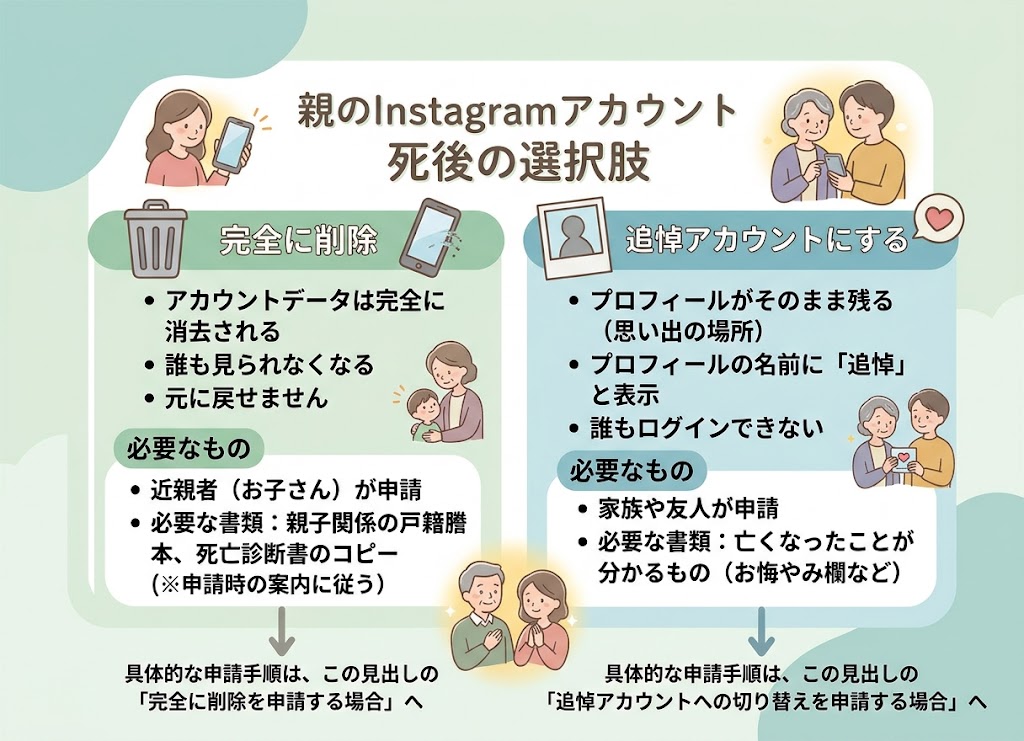 親のInstagram、死後の選択肢(完全に削除と追悼アカウントの違い)