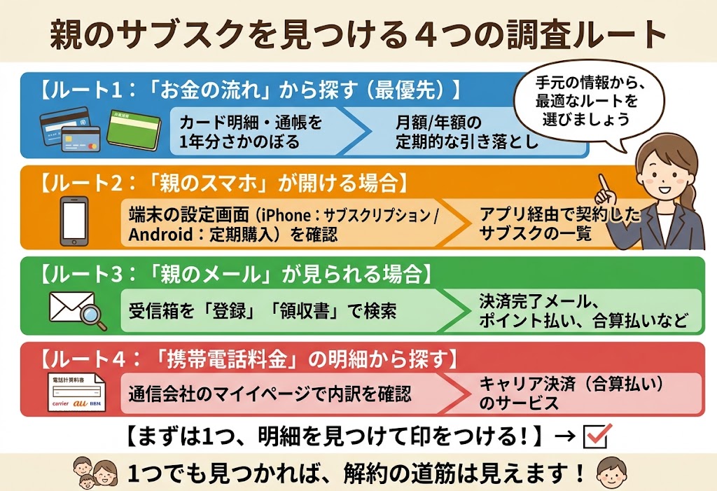 親のサブスクを見つける4つの調査ルート