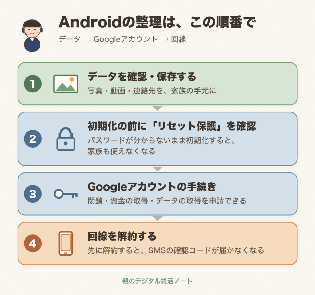 Androidの整理は、データを確認・保存、初期化の前にリセット保護を確認、Googleアカウントの手続き、回線の解約の順番で