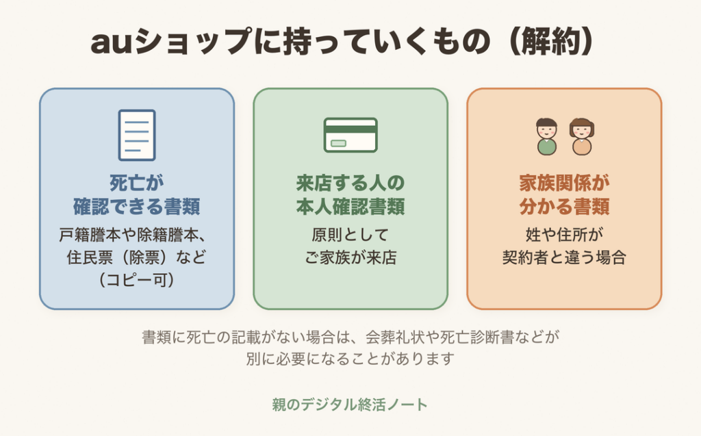 auショップに持っていくもの（死亡が確認できる書類、来店する人の本人確認書類、姓や住所が違う場合は家族関係が分かる書類）