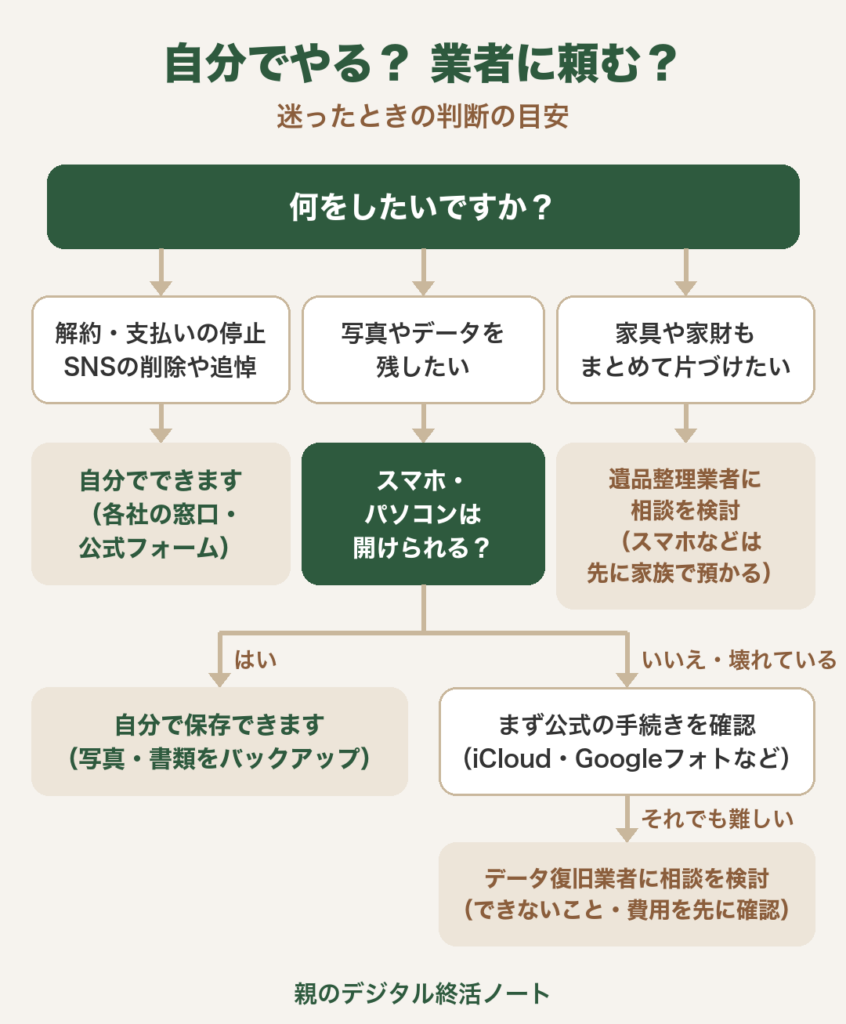 自分でやるか業者に頼むかの判断チャート(解約・SNSは自分で、写真やデータは端末が開けるかで判断、家財は遺品整理業者)