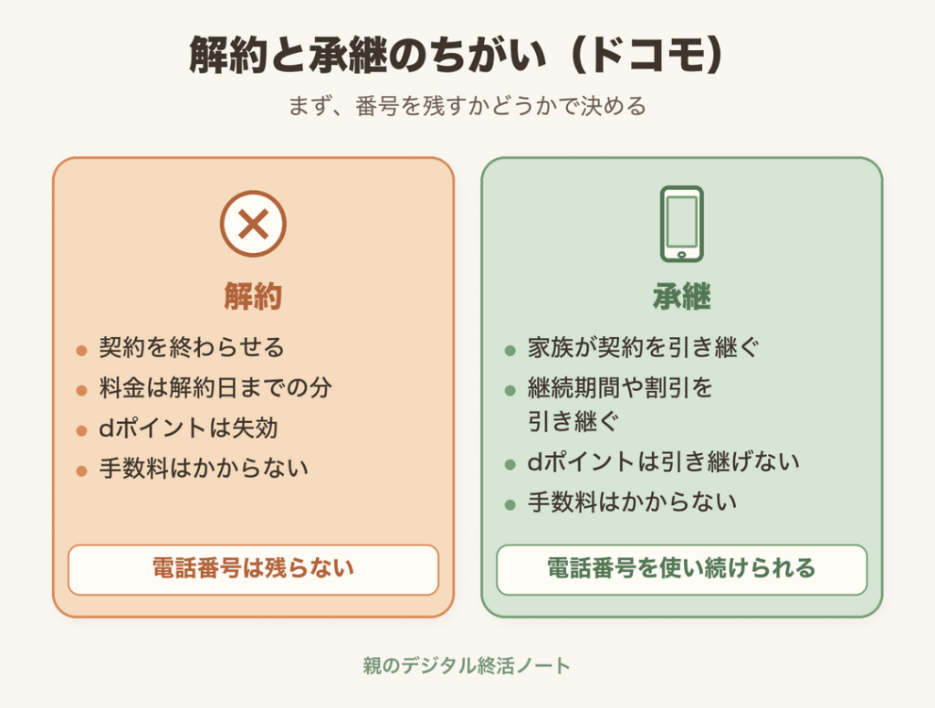 ドコモの解約と承継のちがい（解約は契約を終わらせ、承継は家族が契約を引き継ぐ。どちらも手数料はかからない）