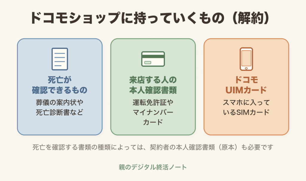 ドコモショップに持っていくもの（死亡が確認できるもの、来店する人の本人確認書類、ドコモUIMカード）