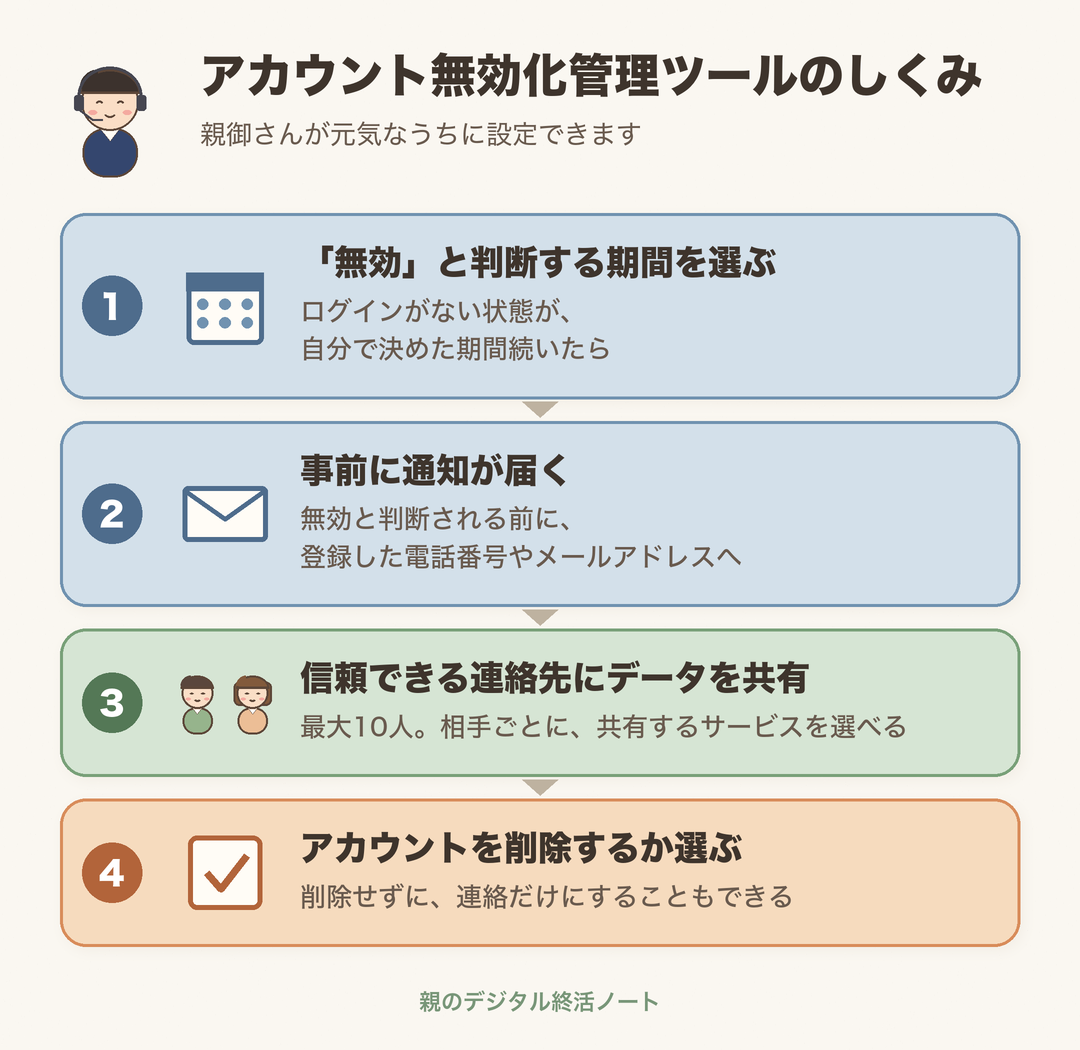Googleのアカウント無効化管理ツールのしくみ（期間を選ぶ、事前に通知、信頼できる連絡先にデータを共有、アカウントを削除するか選ぶ）