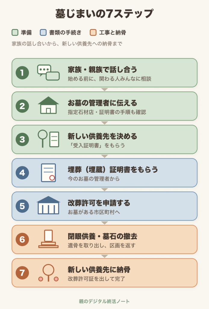 墓じまいの7ステップ(準備:家族・親族で話し合う/お墓の管理者に伝える/新しい供養先を決めて受入証明書をもらう、書類の手続き:埋葬(埋蔵)証明書をもらう/市区町村に改葬許可を申請する、工事と納骨:閉眼供養と墓石の撤去/新しい供養先に納骨)
