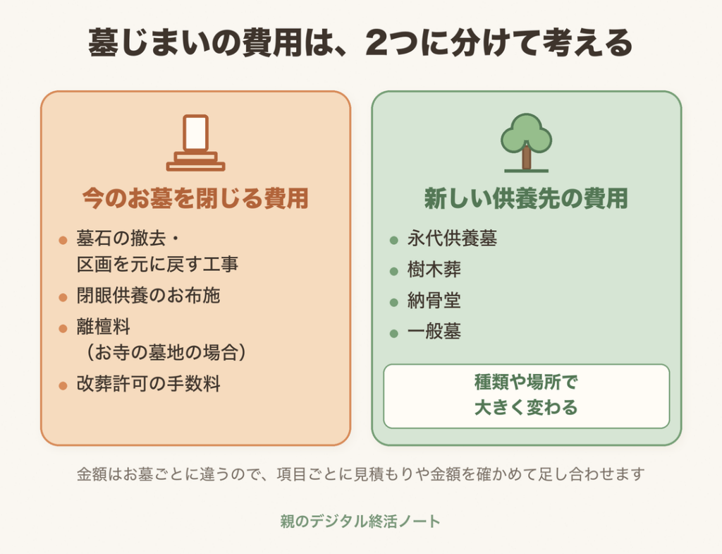 墓じまいの費用は「今のお墓を閉じる費用」と「新しい供養先の費用」の2つに分けて考える