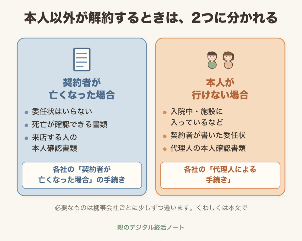 本人以外が解約するときは2つに分かれる（契約者が亡くなった場合は委任状はいらない、本人が行けない場合は契約者が書いた委任状が必要）
