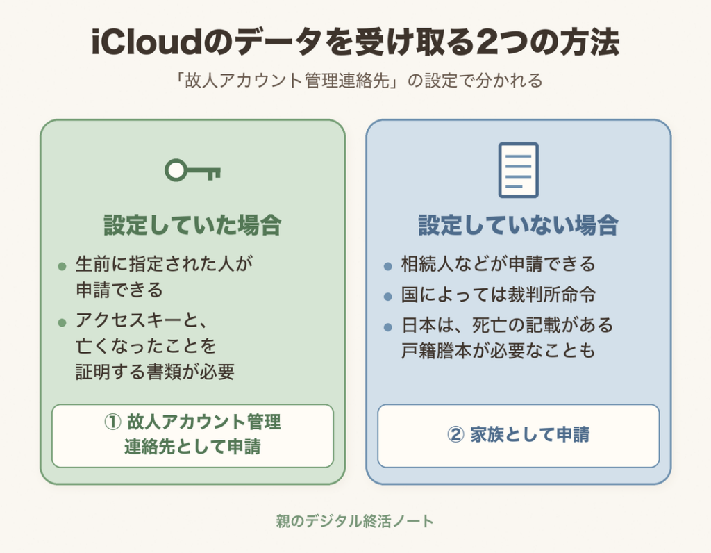 iCloudのデータを受け取る2つの方法(故人アカウント管理連絡先を設定していた場合と、していない場合)
