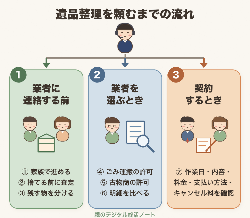 遺品整理を頼むまでの流れ(業者に連絡する前:家族でできる部分を進める・査定・残す物を分ける/業者を選ぶとき:ごみ運搬の許可・古物商の許可・見積もりの明細を比べる/契約するとき:作業日・内容・料金・支払い方法・キャンセル料を確認)