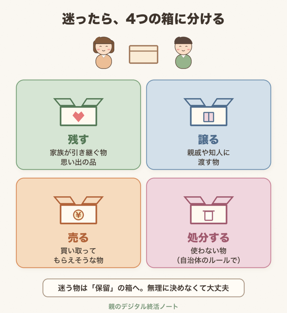 迷ったら4つの箱に分ける（残す：家族が引き継ぐ物・思い出の品／譲る：親戚や知人に渡す物／売る：買い取ってもらえそうな物／処分する：使わない物。迷う物は保留の箱へ）