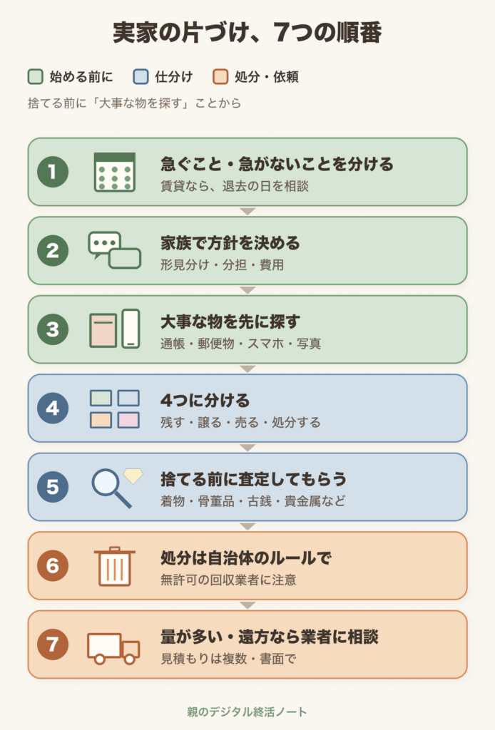 実家の片づけ、7つの順番（始める前に：急ぐこと・急がないことを分ける／家族で方針を決める／大事な物を先に探す、仕分け：4つに分ける／捨てる前に査定してもらう、処分・依頼：処分は自治体のルールで／量が多い・遠方なら業者に相談）