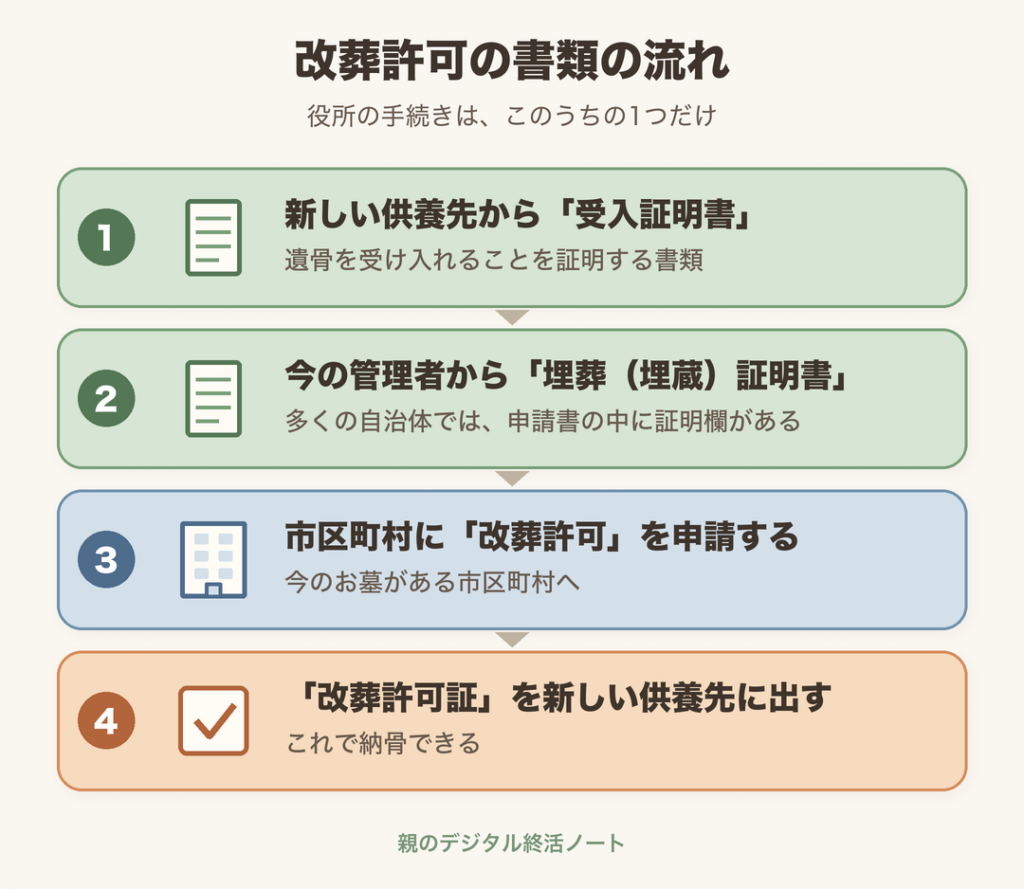 改葬許可の書類の流れ(受入証明書、埋葬証明書、改葬許可の申請、改葬許可証を新しい供養先に出す)