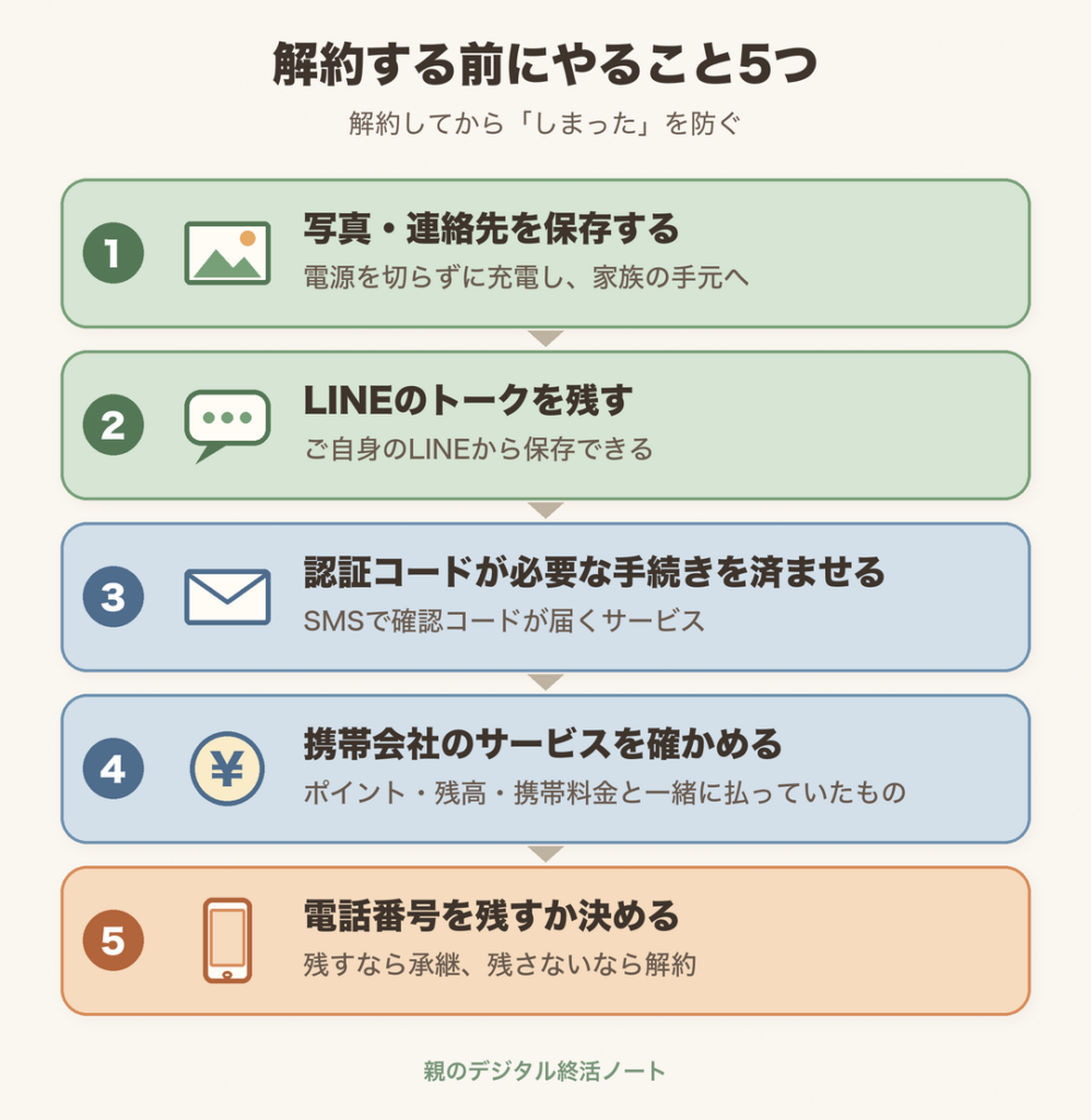 解約する前にやること5つ（写真・連絡先を保存、LINEのトークを残す、認証コードが必要な手続きを済ませる、携帯会社のサービスを確かめる、電話番号を残すか決める）