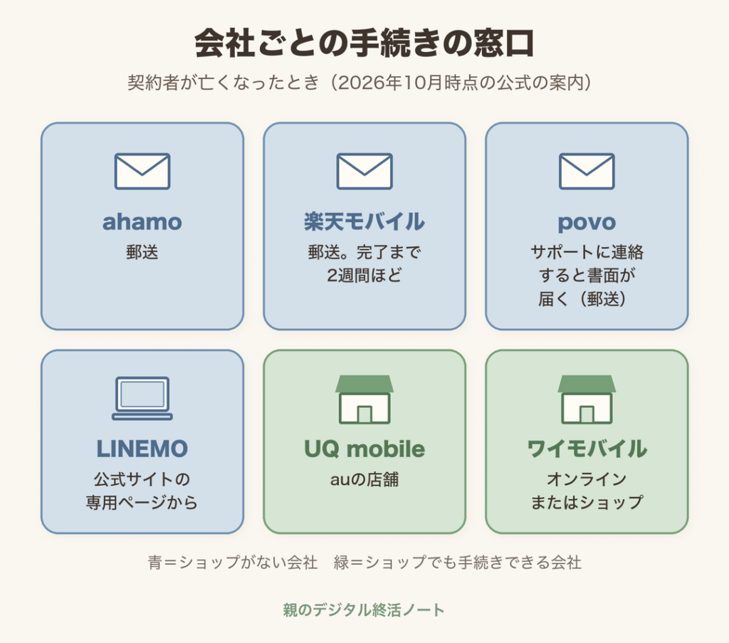 会社ごとの手続きの窓口(ahamo・楽天モバイル・povoは郵送、LINEMOは公式サイトの専用ページ、UQ mobileはauの店舗、ワイモバイルはオンラインまたはショップ)