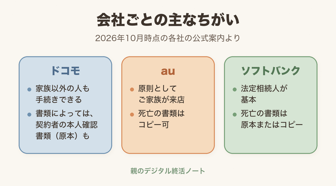会社ごとの主なちがい(ドコモは家族以外も手続きできる、auは原則ご家族が来店で書類はコピー可、ソフトバンクは法定相続人が基本で書類は原本またはコピー)