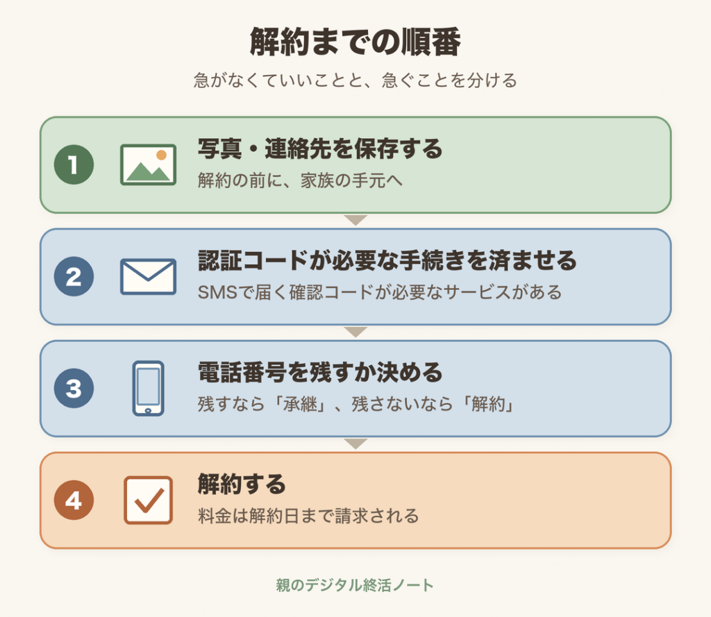 親の携帯を解約するまでの順番（写真・連絡先を保存、認証コードが必要な手続きを済ませる、電話番号を残すか決める、解約する）