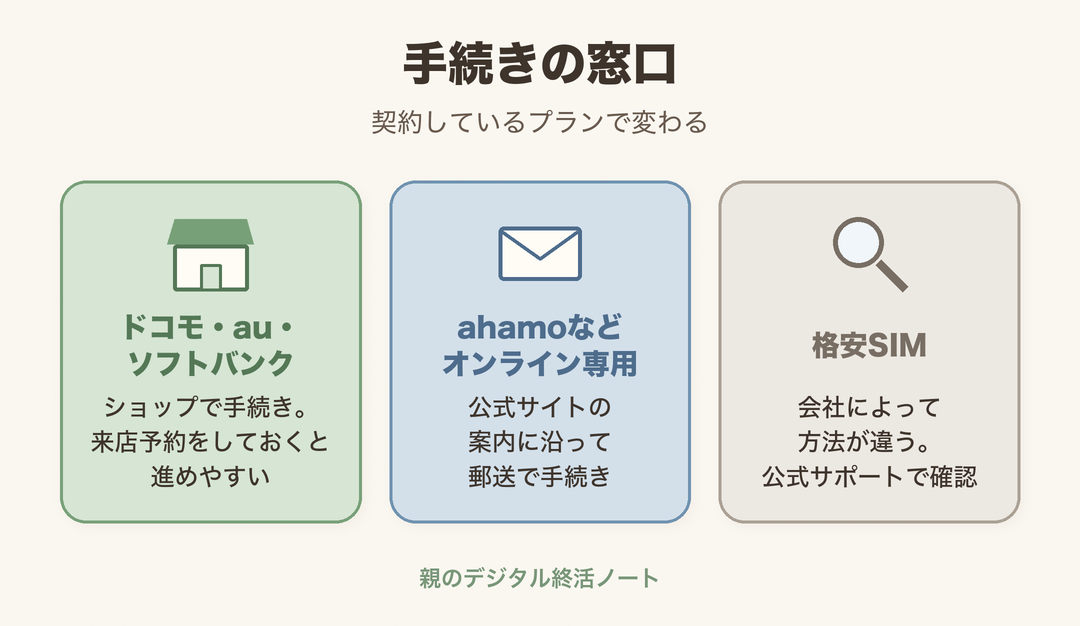 手続きの窓口(ドコモ・au・ソフトバンクはショップ、ahamoなどオンライン専用は郵送、格安SIMは会社によって違う)