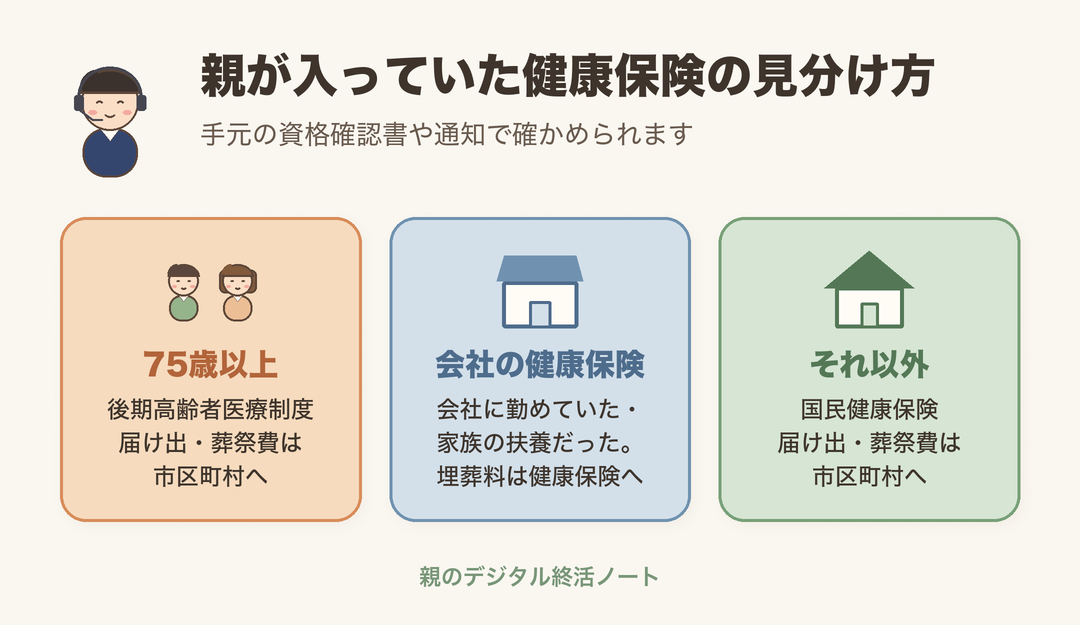 親が入っていた健康保険の見分け方（後期高齢者医療制度、会社の健康保険、国民健康保険）