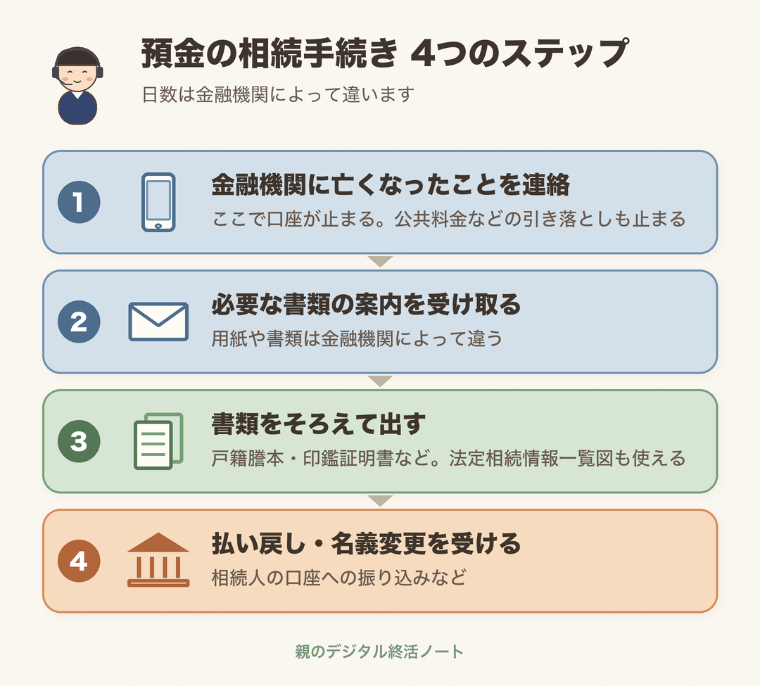預金の相続手続き 4つのステップ（連絡、書類の案内、書類を出す、払い戻し・名義変更）