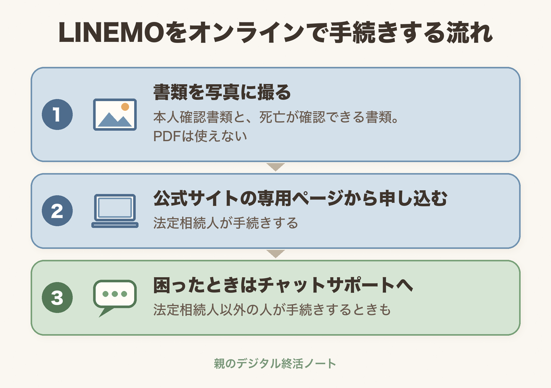 LINEMOをオンラインで手続きする流れ:書類を写真に撮る(PDFは使えない)、公式サイトの専用ページから申し込む、困ったときはチャットサポートへ