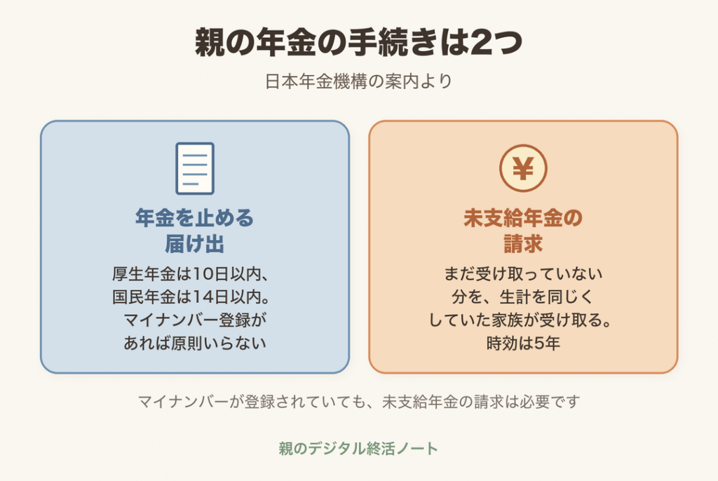 親の年金の手続きは2つ(年金を止める届け出と未支給年金の請求)
