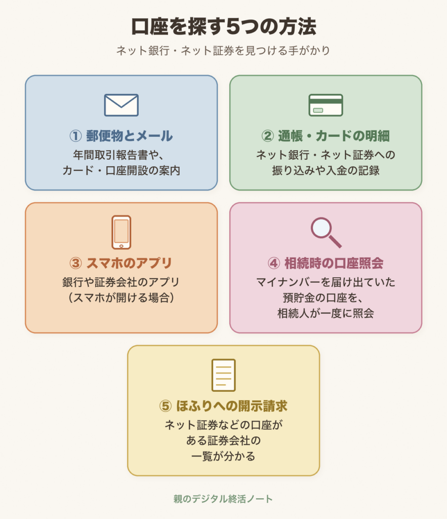口座を探す5つの方法（郵便物とメール、通帳・カードの明細、スマホのアプリ、相続時の口座照会、ほふりへの開示請求）