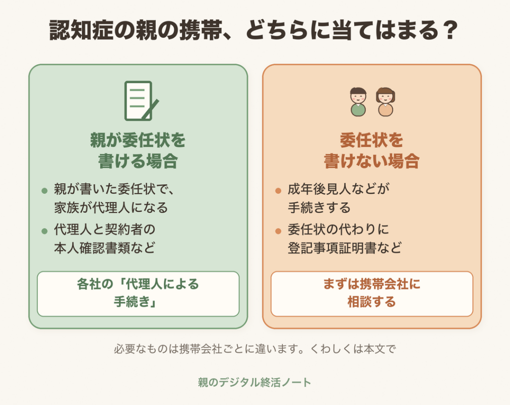 認知症の親の携帯の手続き(親が委任状を書ける場合は家族が代理人に、書けない場合は成年後見人などが手続き)