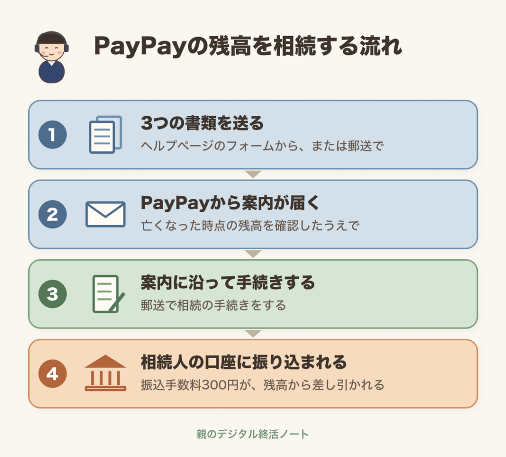 PayPayの残高を相続する流れ（書類を送る、案内が届く、手続きする、口座に振り込まれる）