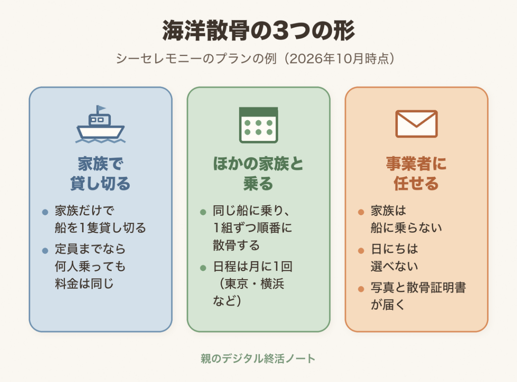 海洋散骨の3つの形（家族で貸し切る、ほかの家族と乗る、事業者に任せる）