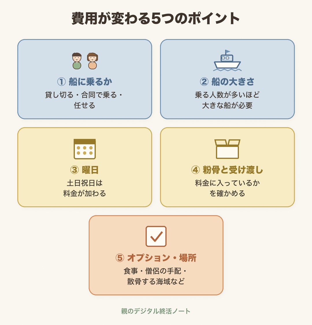 海洋散骨の費用が変わる5つのポイント（船に乗るか、船の大きさ、曜日、粉骨と受け渡し、オプション・場所）