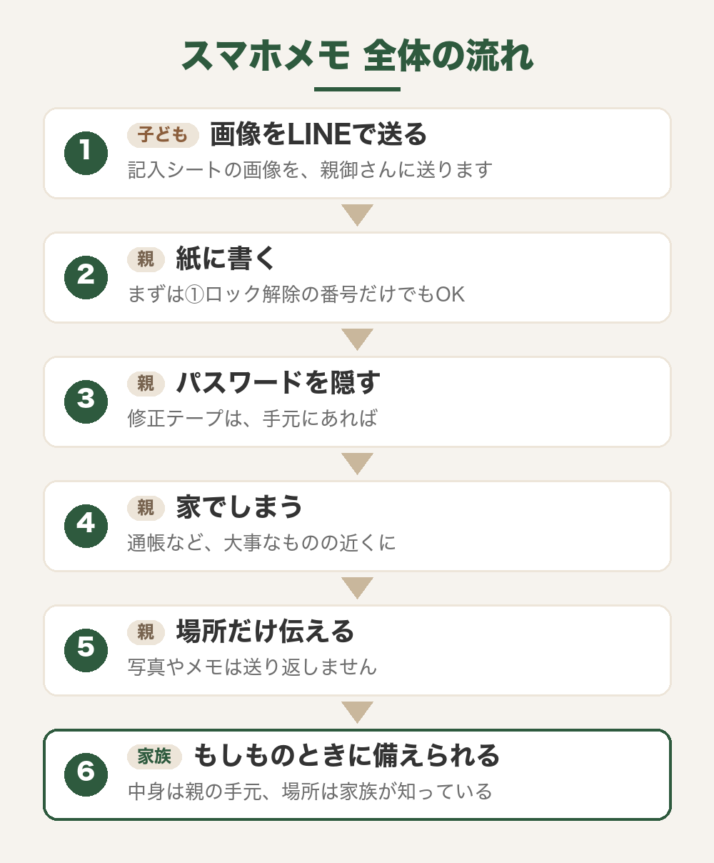 スマホメモ全体の流れ:1 子どもが画像をLINEで送る、2 親が紙に書く、3 パスワードを隠す、4 家でしまう、5 場所だけ伝える、6 もしものときに備えられる