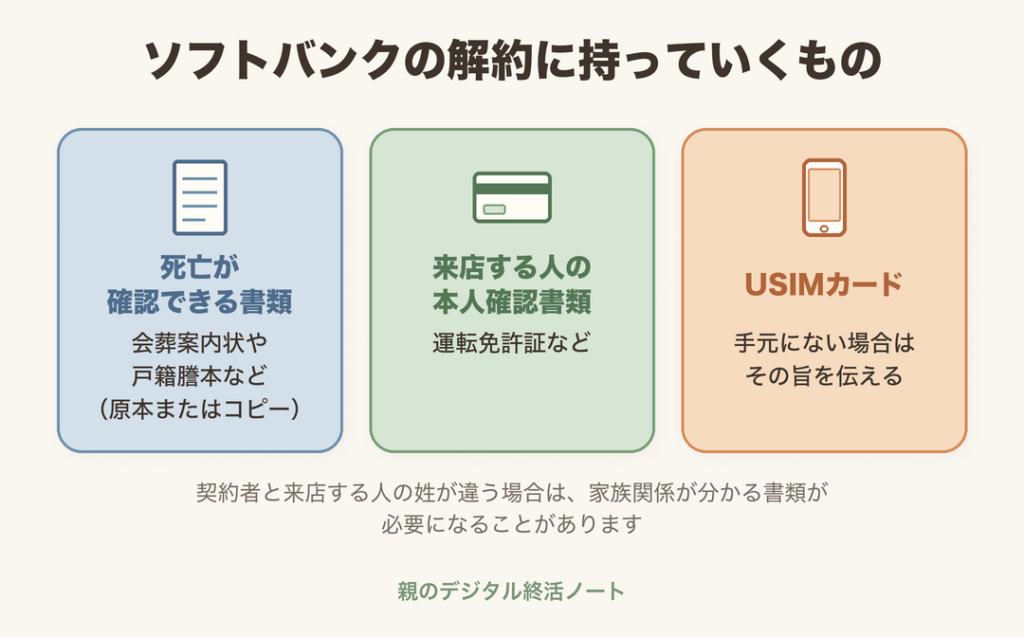 ソフトバンクの解約に持っていくもの(死亡が確認できる書類、来店する人の本人確認書類、USIMカード)