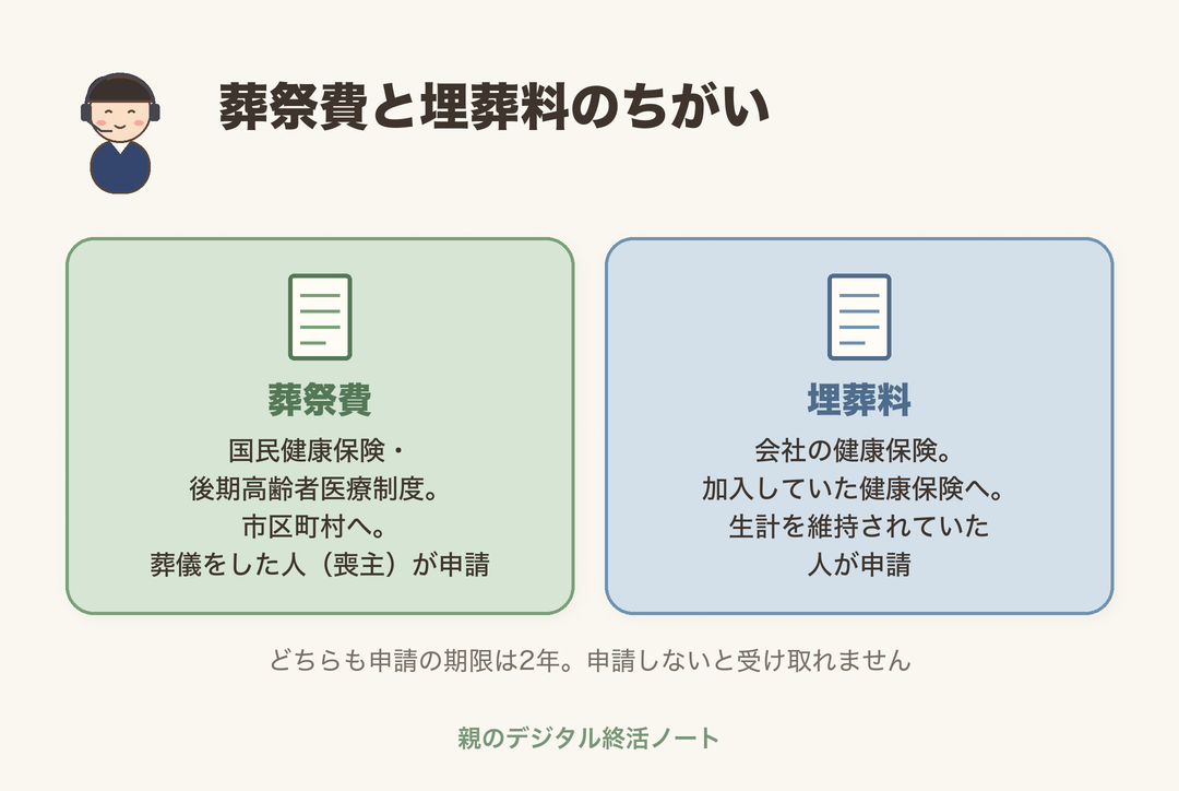 葬祭費と埋葬料のちがい
