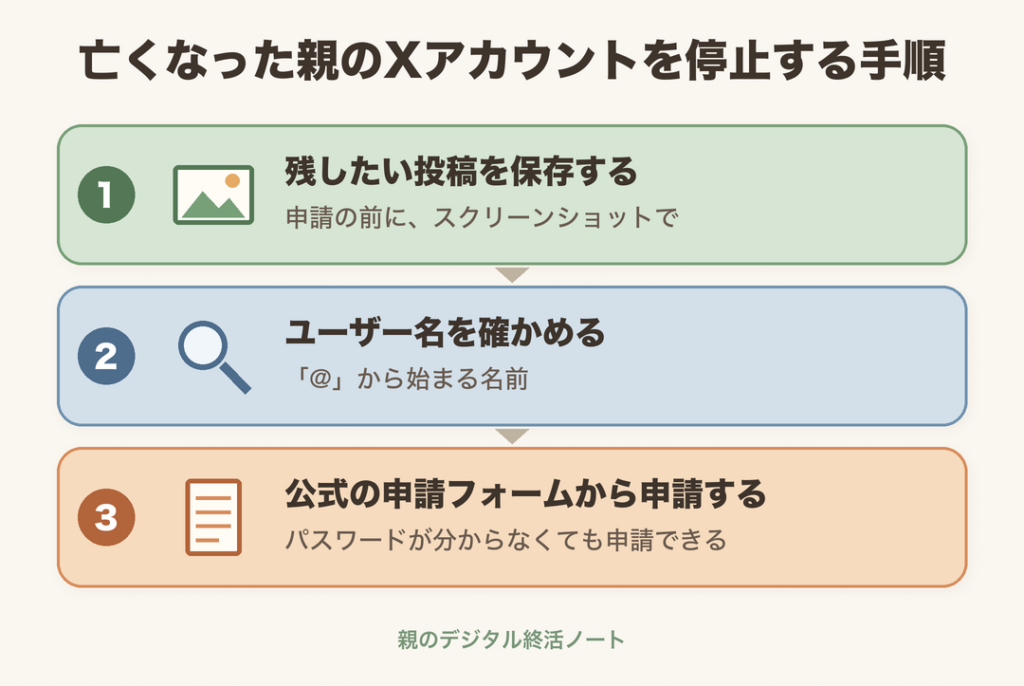 亡くなった親のXアカウントを停止する手順（残したい投稿を保存、ユーザー名を確かめる、公式の申請フォームから申請）