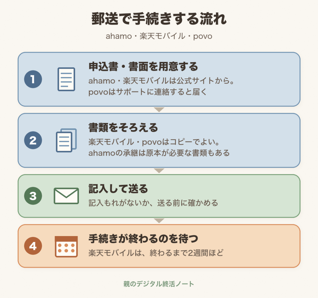 郵送で手続きする流れ(ahamo・楽天モバイル・povo):申込書・書面を用意する、書類をそろえる、記入して送る、手続きが終わるのを待つ